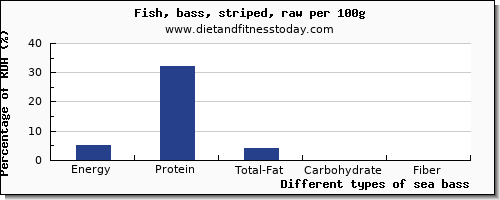nutritional value and nutrition facts in sea bass per 100g